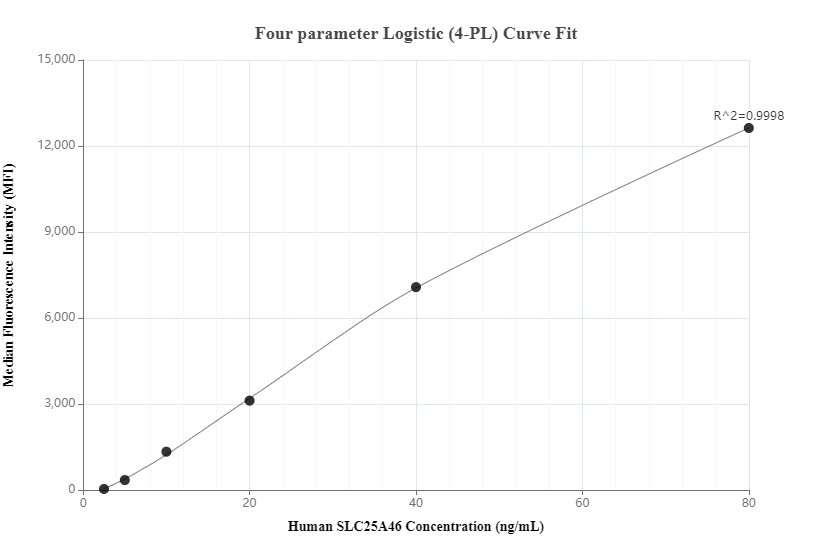 Cytometric bead array standard curve of MP00369-2